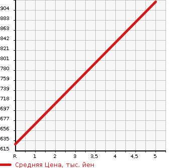 Аукционная статистика: График изменения цены MITSUBISHI Мицубиси  MIRAGE Мираж  2023 в зависимости от аукционных оценок