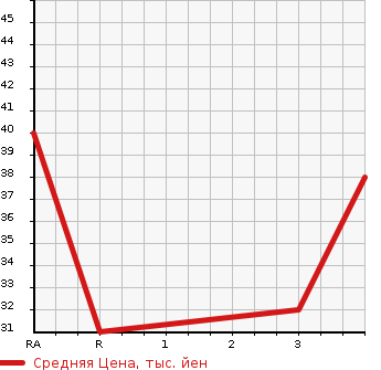 Аукционная статистика: График изменения цены MITSUBISHI Мицубиси  MINICAB TRUCK Миникаб Трак  1992 в зависимости от аукционных оценок