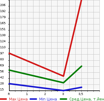 Аукционная статистика: График изменения цены MITSUBISHI Мицубиси  MINICAB TRUCK Миникаб Трак  1994 в зависимости от аукционных оценок