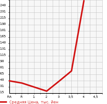 Аукционная статистика: График изменения цены MITSUBISHI Мицубиси  MINICAB TRUCK Миникаб Трак  1996 в зависимости от аукционных оценок