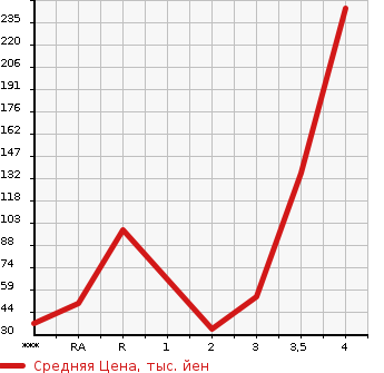 Аукционная статистика: График изменения цены MITSUBISHI Мицубиси  MINICAB TRUCK Миникаб Трак  1998 в зависимости от аукционных оценок