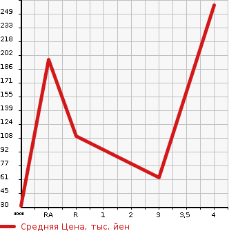 Аукционная статистика: График изменения цены MITSUBISHI Мицубиси  MINICAB TRUCK Миникаб Трак  2007 в зависимости от аукционных оценок