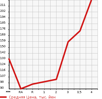 Аукционная статистика: График изменения цены MITSUBISHI Мицубиси  MINICAB TRUCK Миникаб Трак  2010 в зависимости от аукционных оценок