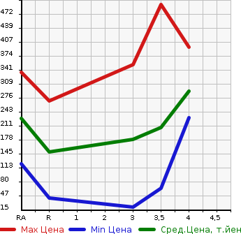 Аукционная статистика: График изменения цены MITSUBISHI Мицубиси  MINICAB TRUCK Миникаб Трак  2012 в зависимости от аукционных оценок