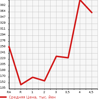 Аукционная статистика: График изменения цены MITSUBISHI Мицубиси  MINICAB TRUCK Миникаб Трак  2013 в зависимости от аукционных оценок