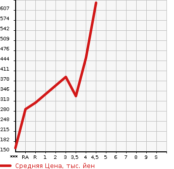 Аукционная статистика: График изменения цены MITSUBISHI Мицубиси  MINICAB TRUCK Миникаб Трак  2015 в зависимости от аукционных оценок