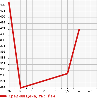 Аукционная статистика: График изменения цены MITSUBISHI Мицубиси  MINICAB TRUCK Миникаб Трак  2016 в зависимости от аукционных оценок