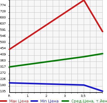 Аукционная статистика: График изменения цены MITSUBISHI Мицубиси  MINICAB TRUCK Миникаб Трак  2018 в зависимости от аукционных оценок
