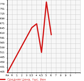 Аукционная статистика: График изменения цены MITSUBISHI Мицубиси  MINICAB TRUCK Миникаб Трак  2022 в зависимости от аукционных оценок