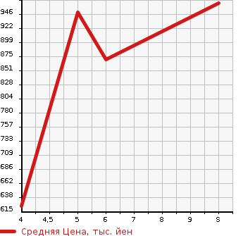 Аукционная статистика: График изменения цены MITSUBISHI Мицубиси  MINICAB TRUCK Миникаб Трак  2023 в зависимости от аукционных оценок