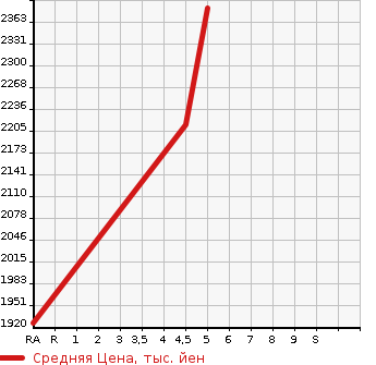 Аукционная статистика: График изменения цены MITSUBISHI Мицубиси  ECLIPSE CROSS PHEV   2020 в зависимости от аукционных оценок