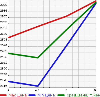 Аукционная статистика: График изменения цены MITSUBISHI Мицубиси  ECLIPSE CROSS PHEV   2021 в зависимости от аукционных оценок