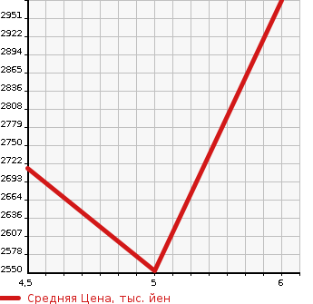 Аукционная статистика: График изменения цены MITSUBISHI Мицубиси  ECLIPSE CROSS PHEV   2022 в зависимости от аукционных оценок