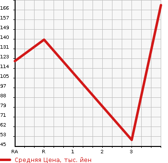 Аукционная статистика: График изменения цены MITSUBISHI Мицубиси  MINICA TOPPO Миника Топпо  1997 в зависимости от аукционных оценок
