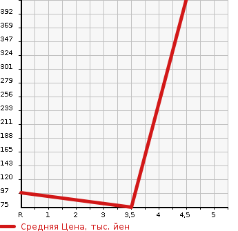 Аукционная статистика: График изменения цены MITSUBISHI Мицубиси  MINICA TOPPO Миника Топпо  1998 в зависимости от аукционных оценок