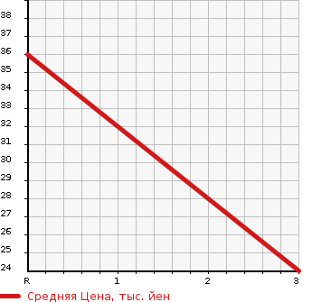Аукционная статистика: График изменения цены MITSUBISHI Мицубиси  MINICA Миника  1993 в зависимости от аукционных оценок