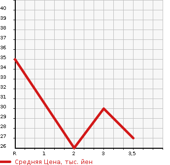 Аукционная статистика: График изменения цены MITSUBISHI Мицубиси  MINICA Миника  1997 в зависимости от аукционных оценок