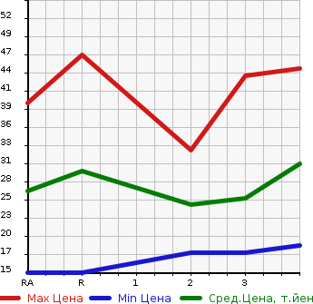 Аукционная статистика: График изменения цены MITSUBISHI Мицубиси  MINICA Миника  1999 в зависимости от аукционных оценок