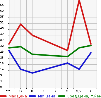 Аукционная статистика: График изменения цены MITSUBISHI Мицубиси  MINICA Миника  2003 в зависимости от аукционных оценок