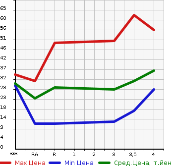 Аукционная статистика: График изменения цены MITSUBISHI Мицубиси  MINICA Миника  2006 в зависимости от аукционных оценок