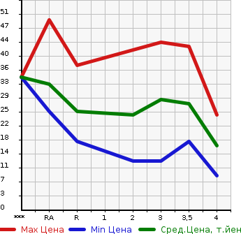 Аукционная статистика: График изменения цены MITSUBISHI Мицубиси  MINICA Миника  2007 в зависимости от аукционных оценок