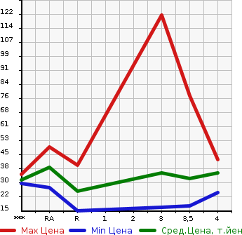 Аукционная статистика: График изменения цены MITSUBISHI Мицубиси  MINICA Миника  2008 в зависимости от аукционных оценок