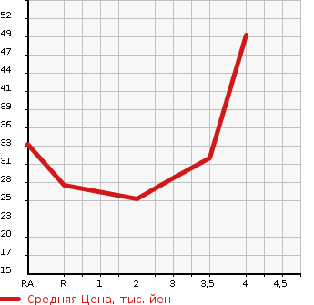 Аукционная статистика: График изменения цены MITSUBISHI Мицубиси  MINICA Миника  2009 в зависимости от аукционных оценок