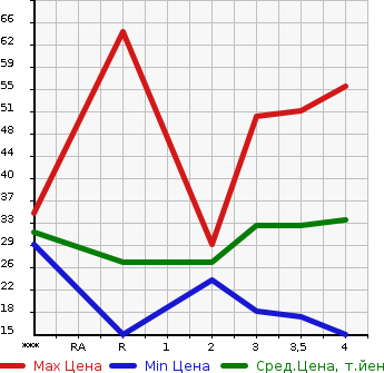 Аукционная статистика: График изменения цены MITSUBISHI Мицубиси  MINICA Миника  2010 в зависимости от аукционных оценок
