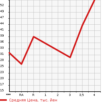 Аукционная статистика: График изменения цены MITSUBISHI Мицубиси  MINICA Миника  2011 в зависимости от аукционных оценок