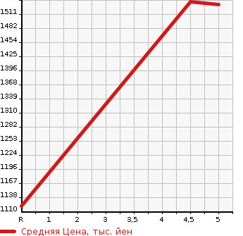 Аукционная статистика: График изменения цены MITSUBISHI Мицубиси  EK X EV   2022 в зависимости от аукционных оценок