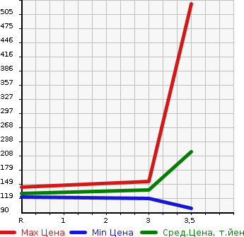 Аукционная статистика: График изменения цены MITSUBISHI Мицубиси  LEGNUM Легнум  1997 в зависимости от аукционных оценок