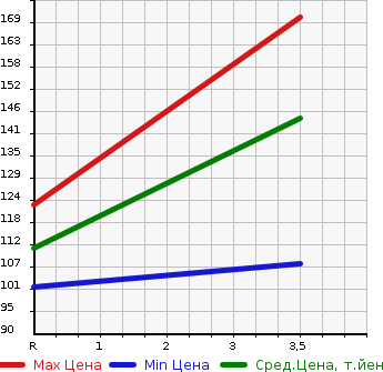 Аукционная статистика: График изменения цены MITSUBISHI Мицубиси  LEGNUM Легнум  1998 в зависимости от аукционных оценок