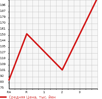Аукционная статистика: График изменения цены MITSUBISHI Мицубиси  LEGNUM Легнум  1999 в зависимости от аукционных оценок
