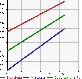 Аукционная статистика: График изменения цены MITSUBISHI Мицубиси  LEGNUM Легнум  2001 в зависимости от аукционных оценок
