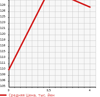 Аукционная статистика: График изменения цены MITSUBISHI Мицубиси  LANCER WAGON Лансер Вагон  2001 в зависимости от аукционных оценок
