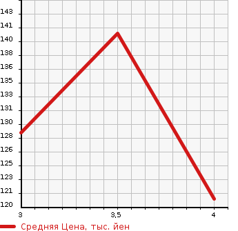 Аукционная статистика: График изменения цены MITSUBISHI Мицубиси  LANCER WAGON Лансер Вагон  2003 в зависимости от аукционных оценок