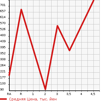 Аукционная статистика: График изменения цены MITSUBISHI Мицубиси  LANCER WAGON Лансер Вагон  2005 в зависимости от аукционных оценок