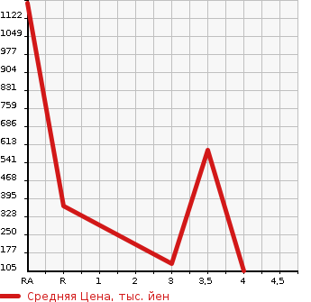 Аукционная статистика: График изменения цены MITSUBISHI Мицубиси  LANCER WAGON Лансер Вагон  2006 в зависимости от аукционных оценок