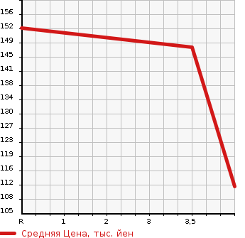 Аукционная статистика: График изменения цены MITSUBISHI Мицубиси  LANCER WAGON Лансер Вагон  2007 в зависимости от аукционных оценок
