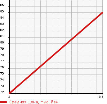 Аукционная статистика: График изменения цены MITSUBISHI Мицубиси  LANCER VAN Лансер Ван  2010 в зависимости от аукционных оценок