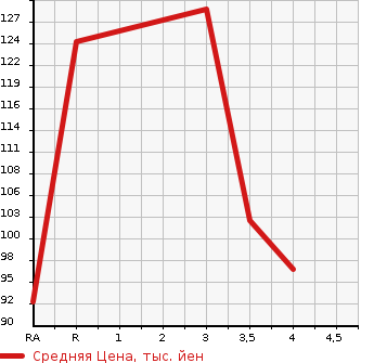 Аукционная статистика: График изменения цены MITSUBISHI Мицубиси  LANCER CEDIA WAGON Лансер Седия Вагон  2001 в зависимости от аукционных оценок