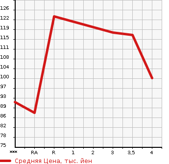Аукционная статистика: График изменения цены MITSUBISHI Мицубиси  LANCER CEDIA Лансекр Седия  2001 в зависимости от аукционных оценок