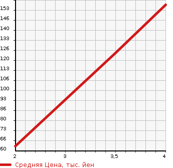 Аукционная статистика: График изменения цены MITSUBISHI Мицубиси  LANCER CARGO Лансер Карго  2003 в зависимости от аукционных оценок