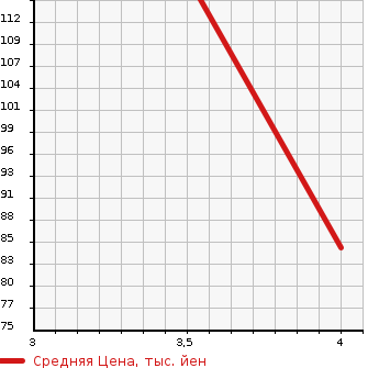 Аукционная статистика: График изменения цены MITSUBISHI Мицубиси  LANCER CARGO Лансер Карго  2007 в зависимости от аукционных оценок