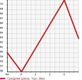 Аукционная статистика: График изменения цены MITSUBISHI Мицубиси  LANCER CARGO Лансер Карго  2010 в зависимости от аукционных оценок