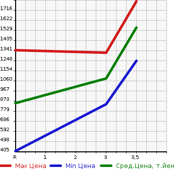 Аукционная статистика: График изменения цены MITSUBISHI Мицубиси  LANCER Лансер  1995 в зависимости от аукционных оценок