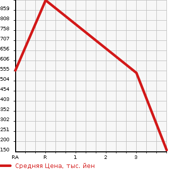 Аукционная статистика: График изменения цены MITSUBISHI Мицубиси  LANCER Лансер  1996 в зависимости от аукционных оценок