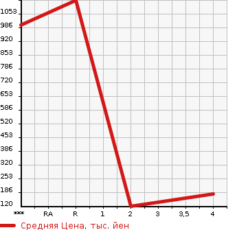 Аукционная статистика: График изменения цены MITSUBISHI Мицубиси  LANCER Лансер  1997 в зависимости от аукционных оценок
