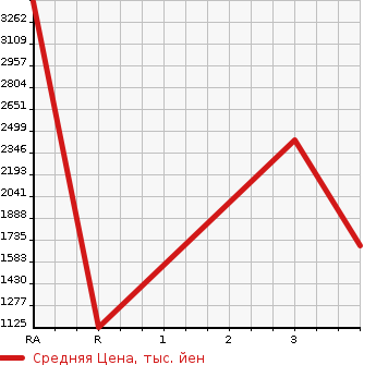 Аукционная статистика: График изменения цены MITSUBISHI Мицубиси  LANCER Лансер  1998 в зависимости от аукционных оценок