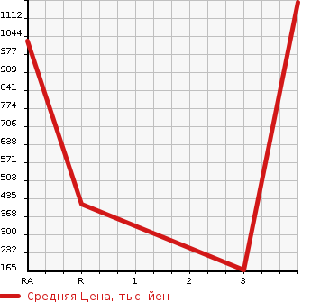 Аукционная статистика: График изменения цены MITSUBISHI Мицубиси  LANCER Лансер  2000 в зависимости от аукционных оценок